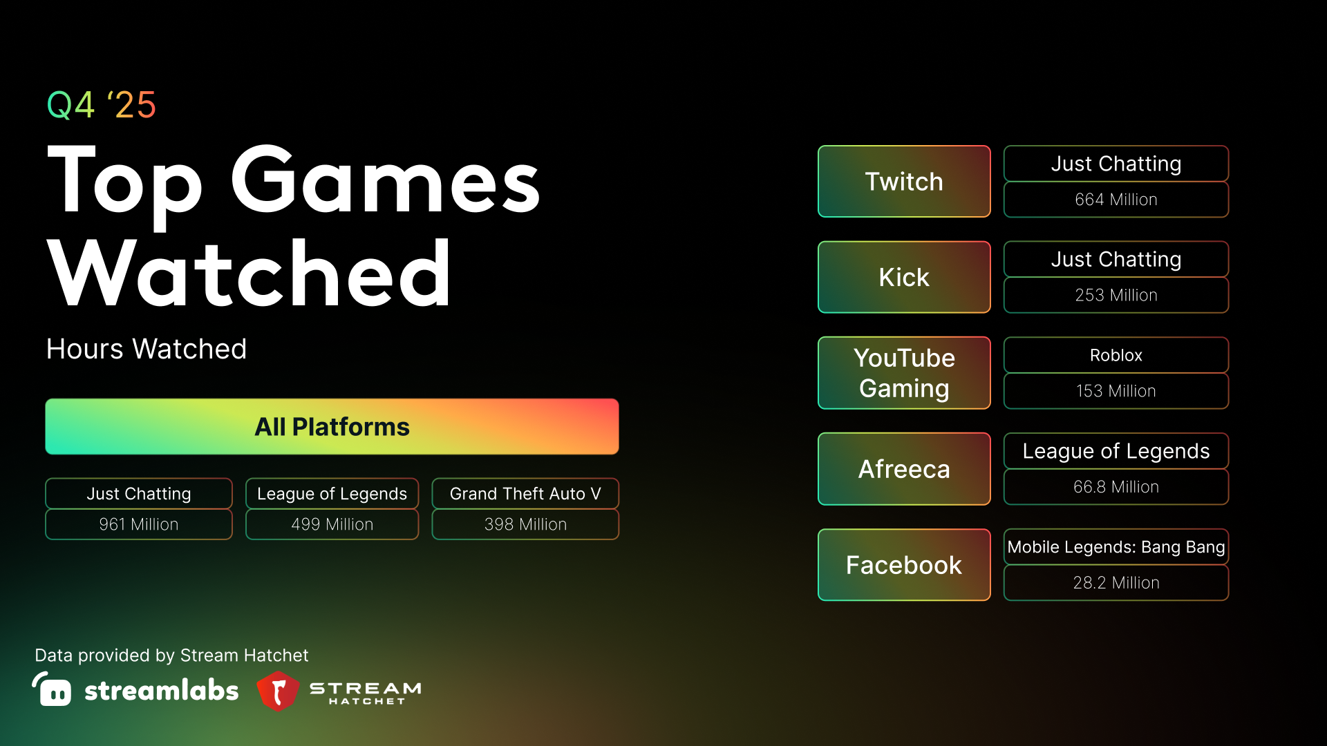 Q4-25 Top Games Watched